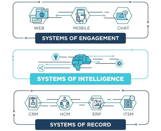 An image of systems of intelligence in technology from Jerry Chen