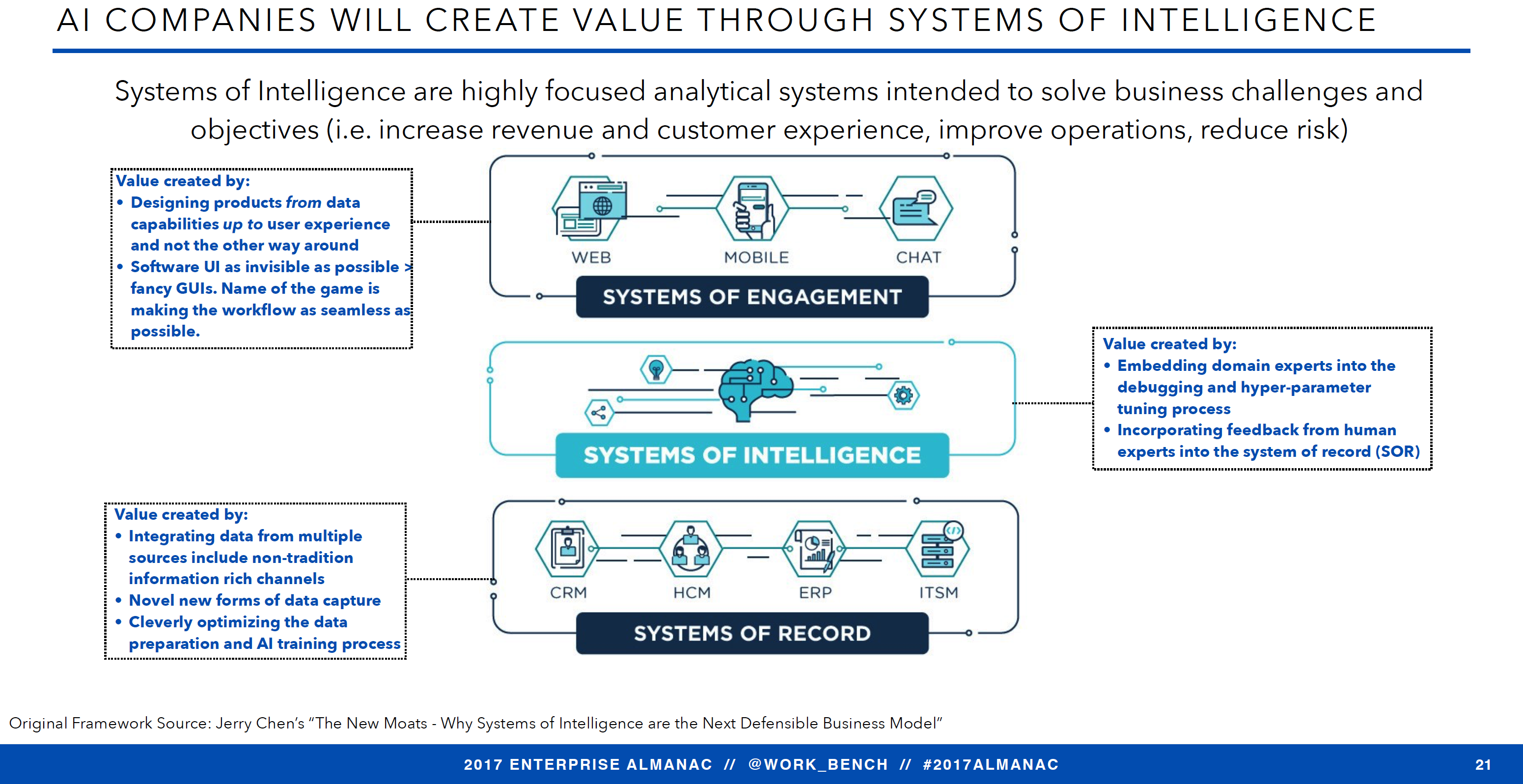 A graphic of how AI companies create value through systems of intelligence